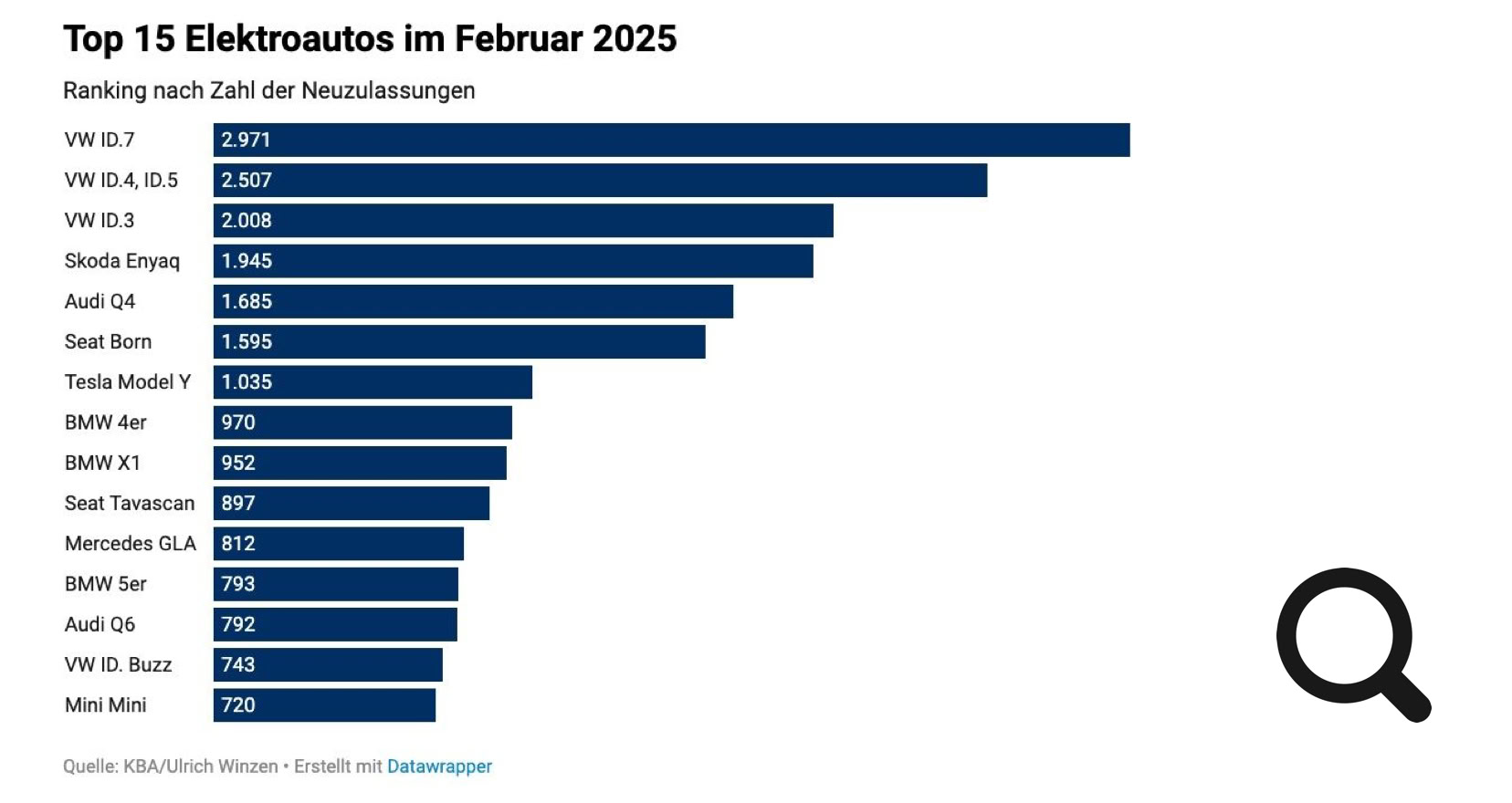 Nearly Perfect Zulassungszahlen Februar KBA Elektroautos NP NEARLY PERFECT NEWS
